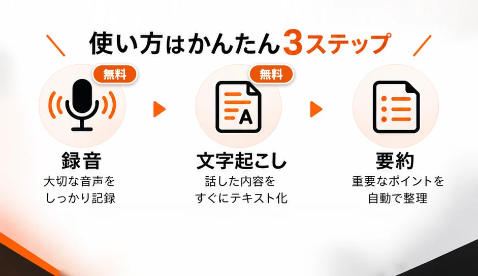 使い方はかんたん3ステップ。録音と文字起こしは無料。要約で重要なポイントを自動整理するRoroLee